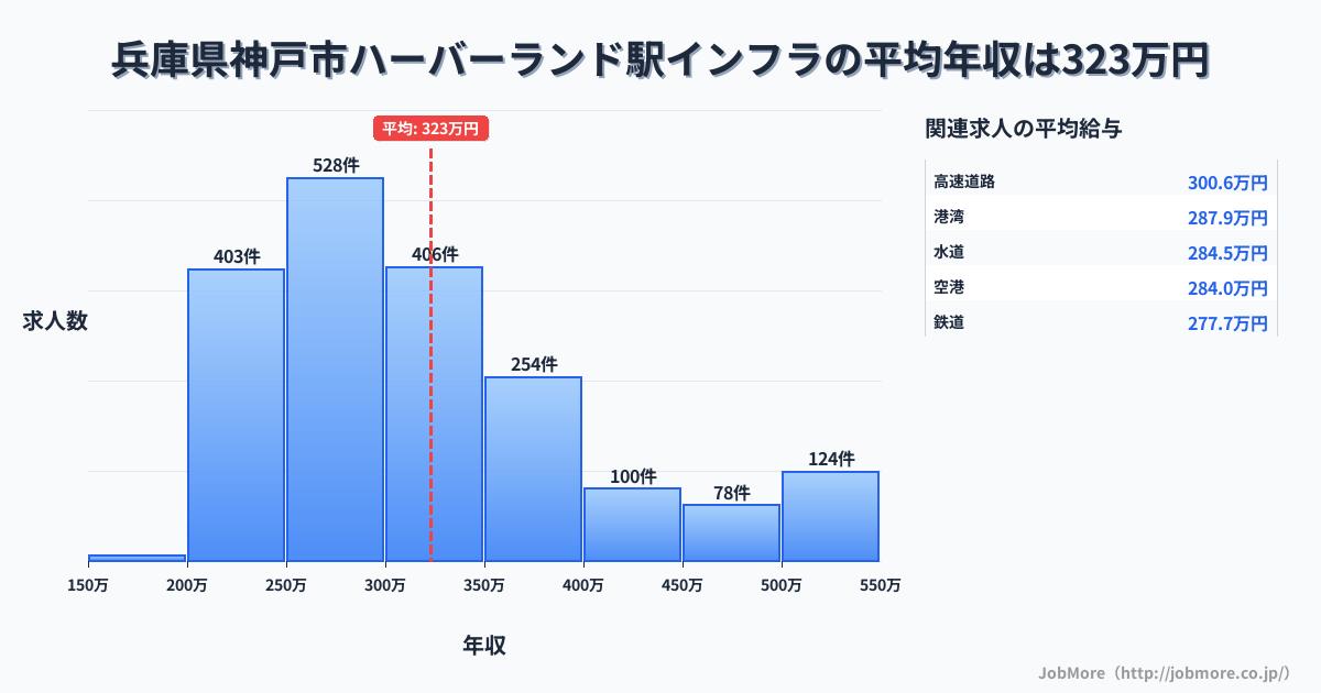 兵庫県神戸市ハーバーランド駅周辺のインフラの平均年収は323万円です。中央値は299万円、最頻値は250万円〜300万円です。