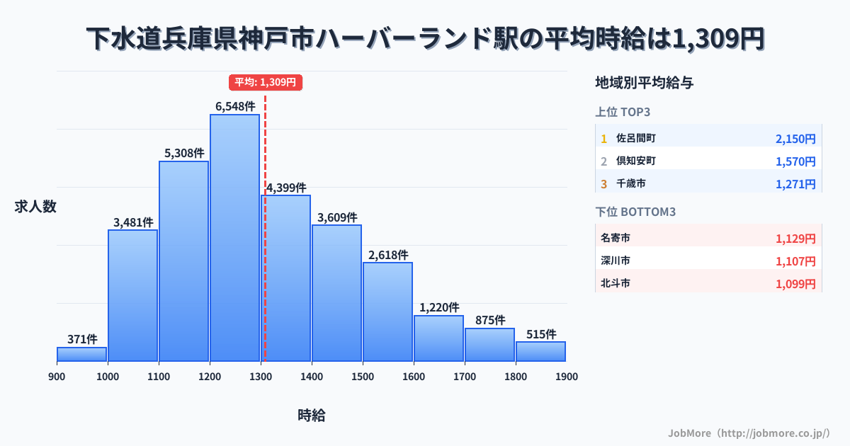 兵庫県神戸市ハーバーランド駅周辺の下水道の平均時給は1,119円です。中央値は1,080円、最頻値は1,000円〜1,100円です。
