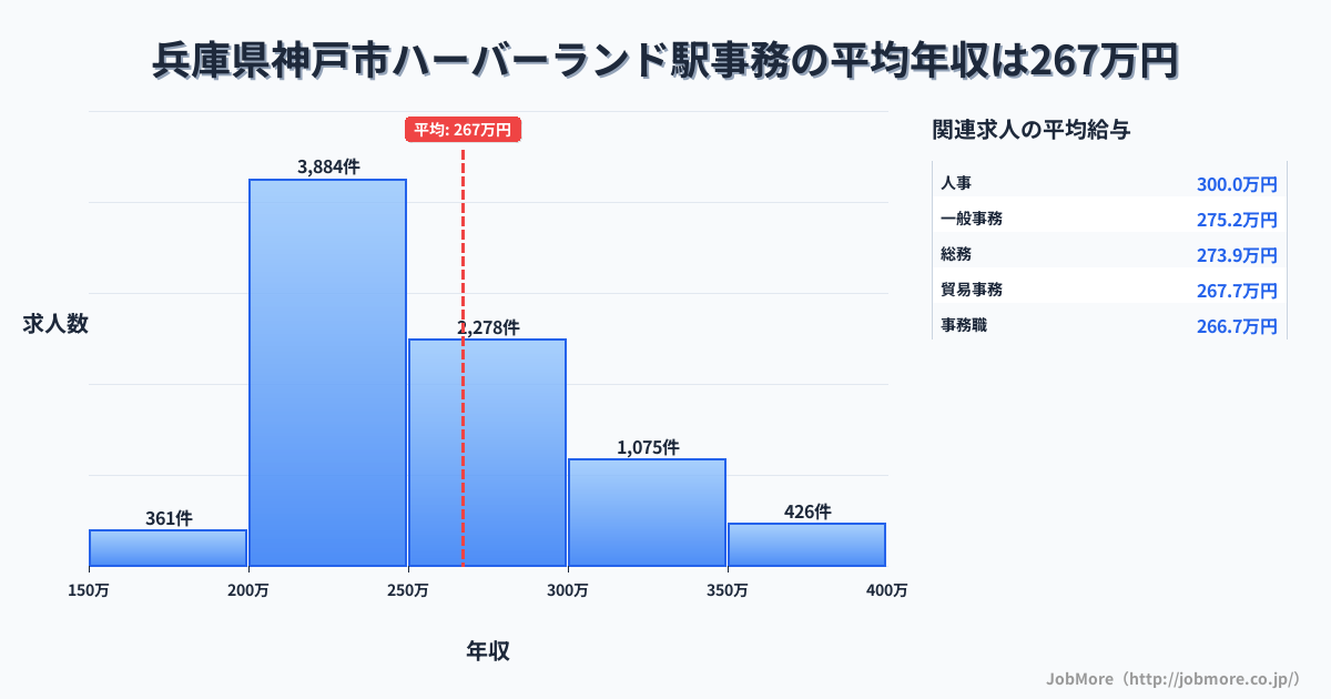 兵庫県神戸市ハーバーランド駅周辺の事務の平均年収は267万円です。中央値は249万円、最頻値は200万円〜250万円です。
