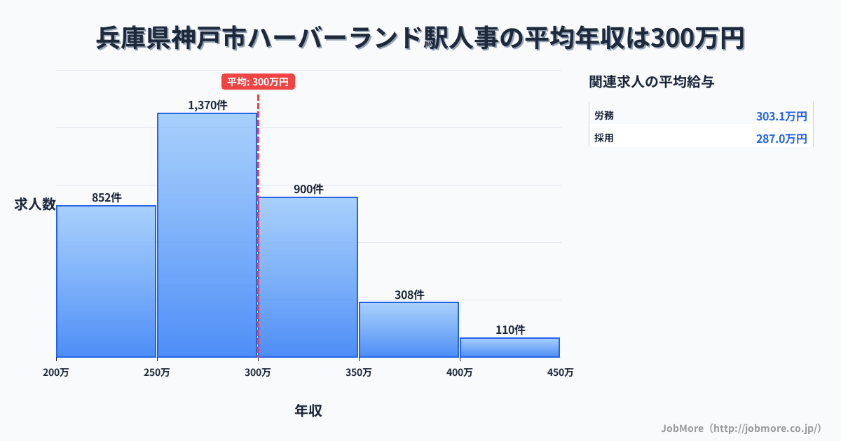 兵庫県神戸市ハーバーランド駅周辺の人事の平均年収は300万円です。中央値は288万円、最頻値は250万円〜300万円です。