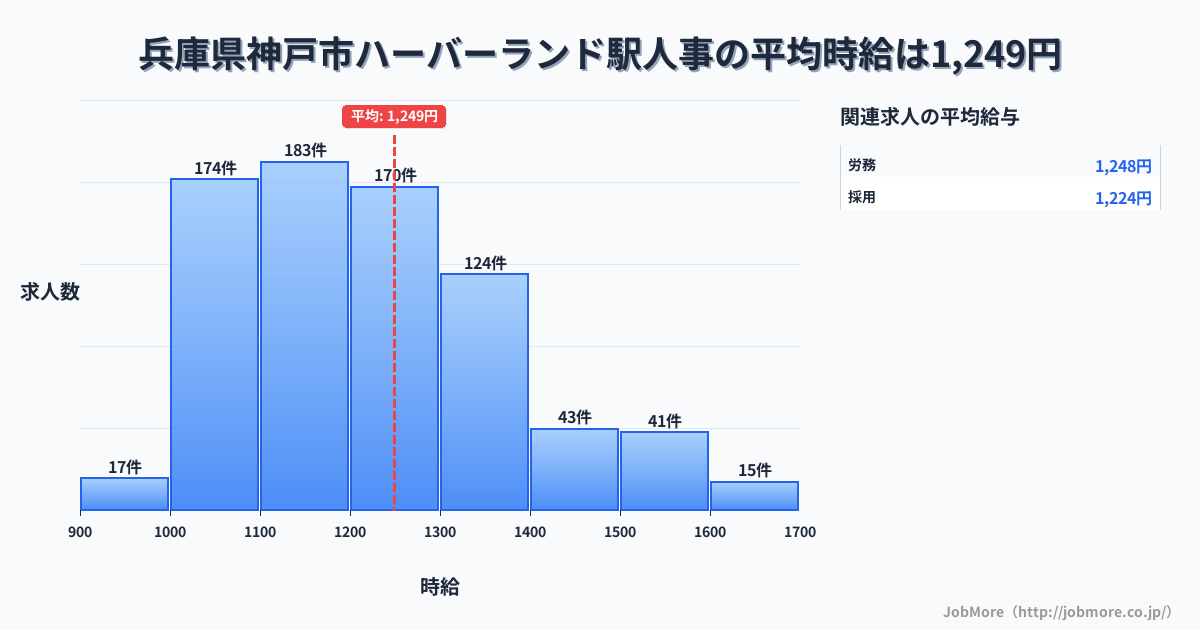 兵庫県神戸市ハーバーランド駅周辺の人事の平均時給は1,249円です。中央値は1,200円、最頻値は1,100円〜1,200円です。