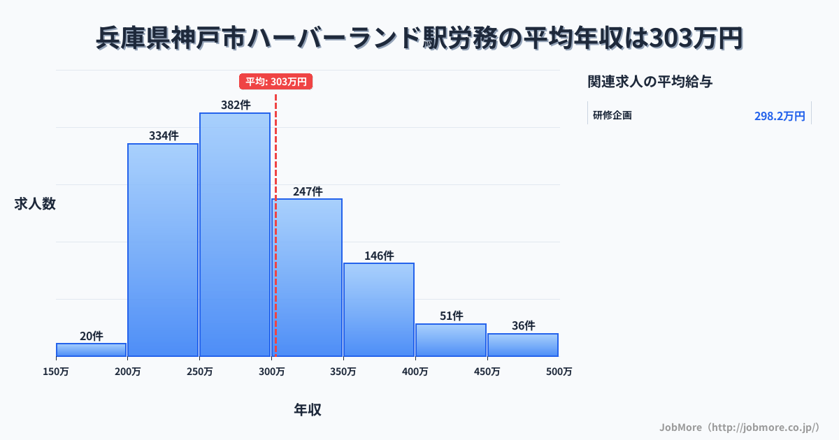兵庫県神戸市ハーバーランド駅周辺の労務の平均年収は303万円です。中央値は281万円、最頻値は250万円〜300万円です。