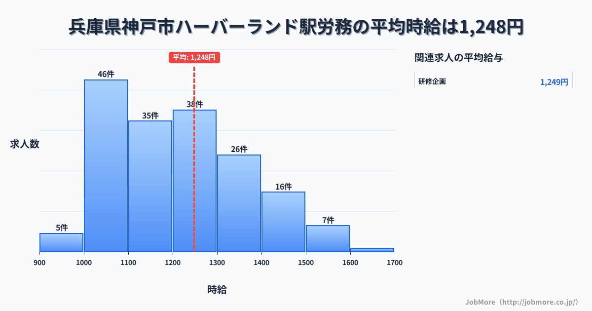 兵庫県神戸市ハーバーランド駅周辺の労務の平均時給は1,249円です。中央値は1,199円、最頻値は1,000円〜1,100円です。