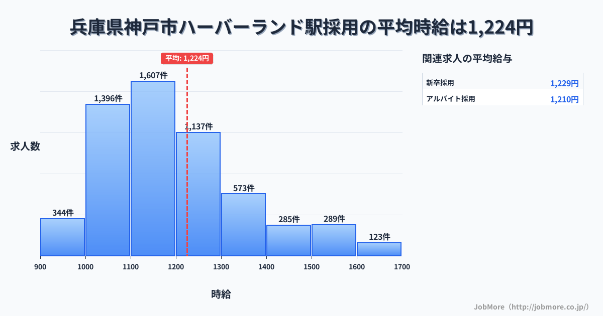 兵庫県神戸市ハーバーランド駅周辺の採用の平均時給は1,224円です。中央値は1,163円、最頻値は1,100円〜1,200円です。