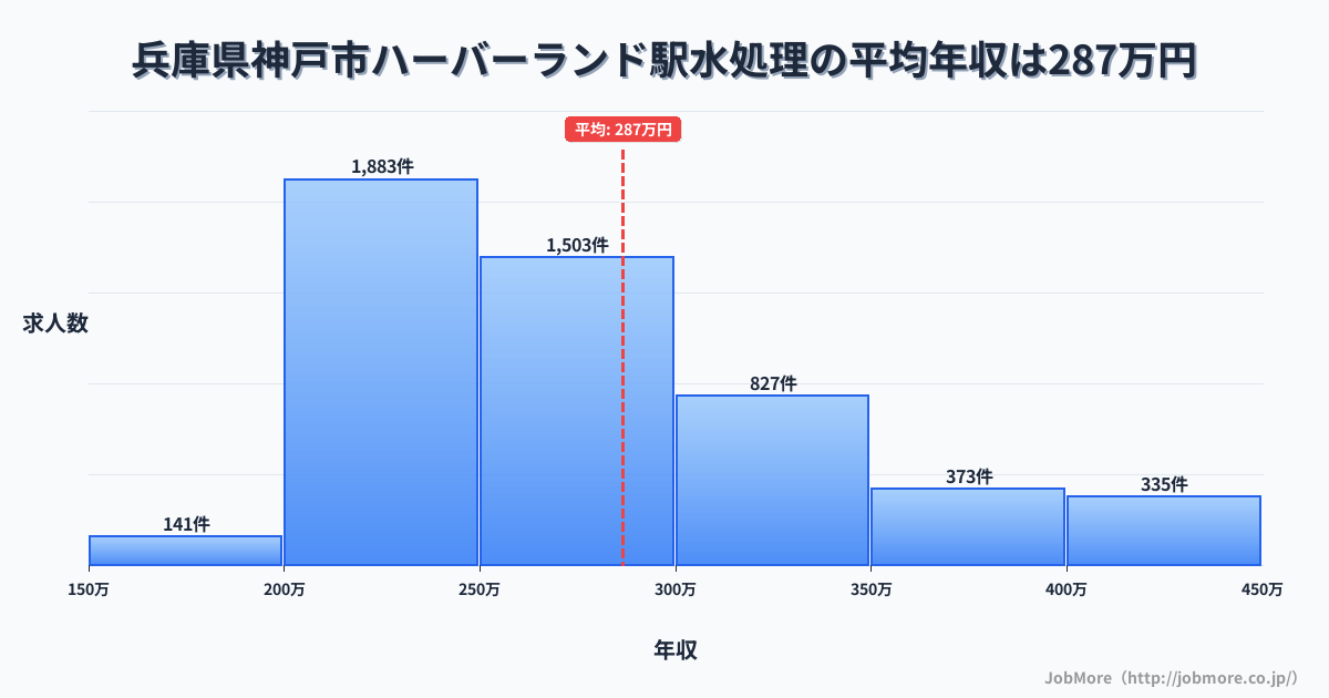 兵庫県神戸市ハーバーランド駅周辺の水処理の平均年収は286万円です。中央値は264万円、最頻値は200万円〜250万円です。