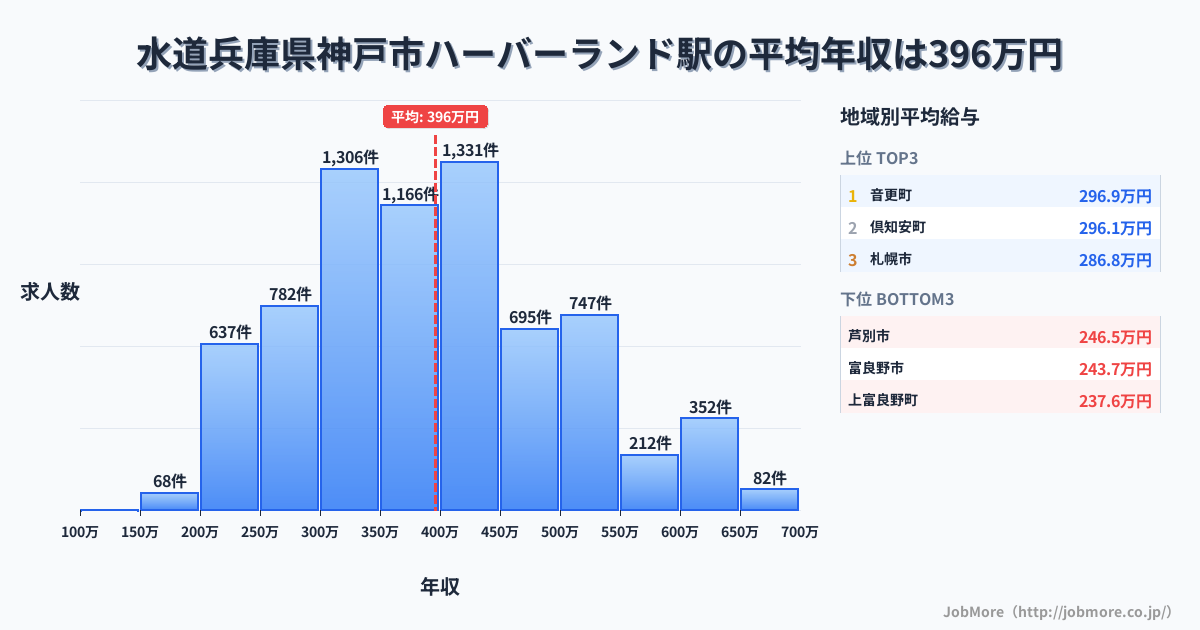 兵庫県神戸市ハーバーランド駅周辺の水道の平均年収は284万円です。中央値は269万円、最頻値は200万円〜250万円です。