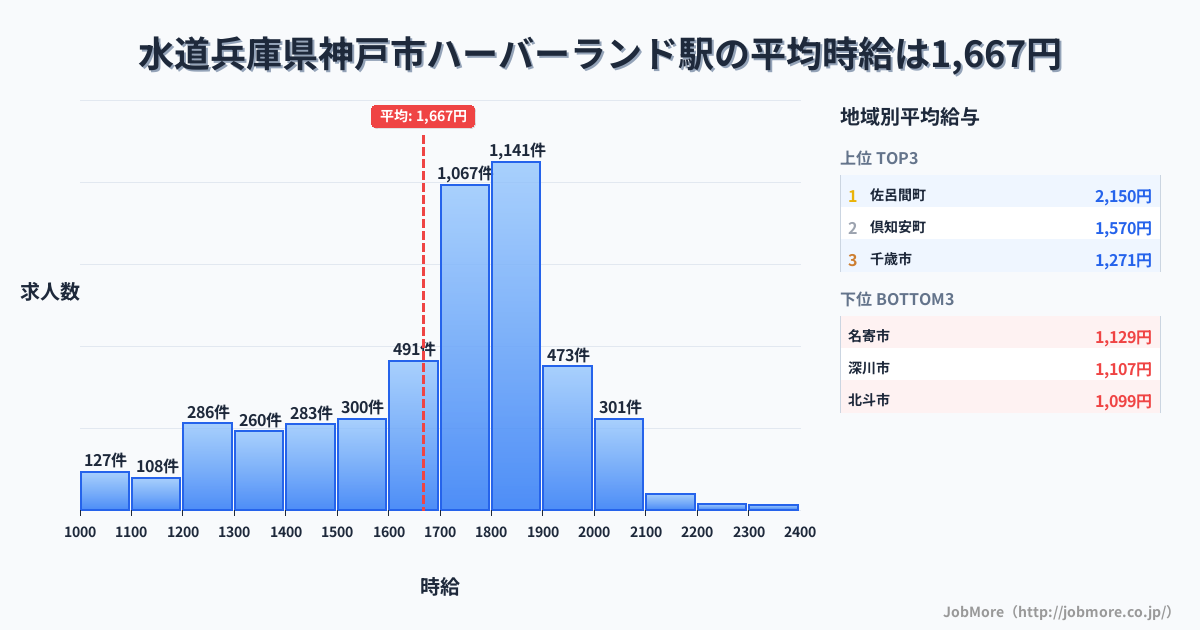 兵庫県神戸市ハーバーランド駅周辺の水道の平均時給は1,204円です。中央値は1,157円、最頻値は1,000円〜1,100円です。