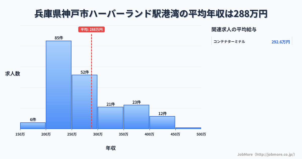 兵庫県神戸市ハーバーランド駅周辺の港湾の平均年収は287万円です。中央値は256万円、最頻値は200万円〜250万円です。