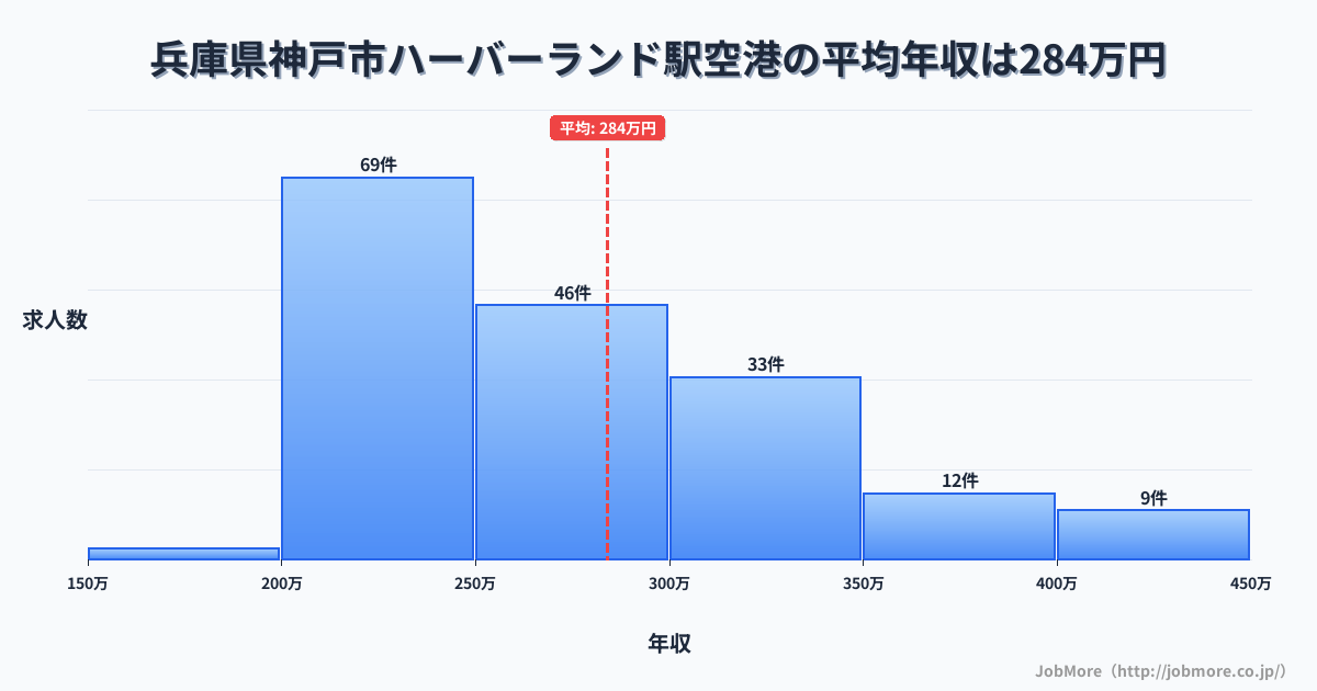 兵庫県神戸市ハーバーランド駅周辺の空港の平均年収は284万円です。中央値は263万円、最頻値は200万円〜250万円です。