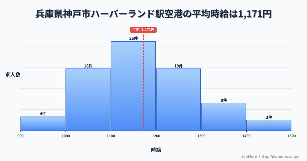 兵庫県神戸市ハーバーランド駅周辺の空港の平均時給は1,171円です。中央値は1,160円、最頻値は1,100円〜1,200円です。