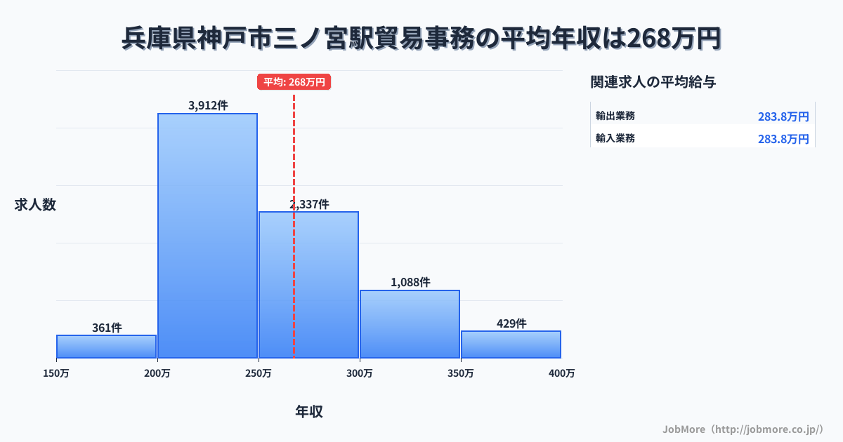 兵庫県神戸市三ノ宮駅周辺の貿易事務の平均年収は267万円です。中央値は250万円、最頻値は200万円〜250万円です。