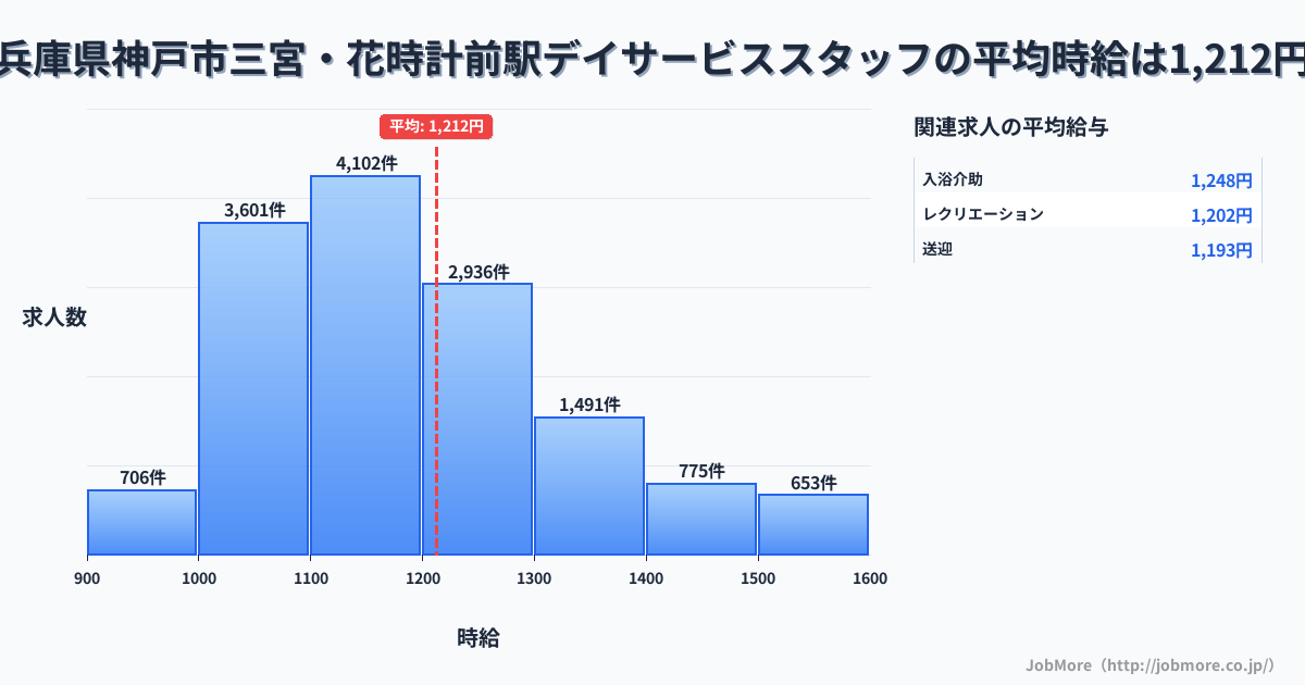 兵庫県神戸市三宮・花時計前駅周辺のデイサービススタッフの平均時給は1,212円です。中央値は1,165円、最頻値は1,100円〜1,200円です。