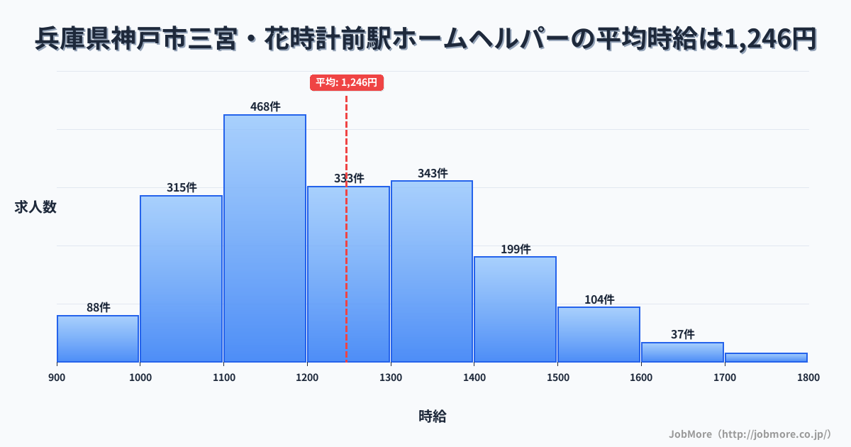 兵庫県神戸市三宮・花時計前駅周辺のホームヘルパーの平均時給は1,246円です。中央値は1,204円、最頻値は1,100円〜1,200円です。