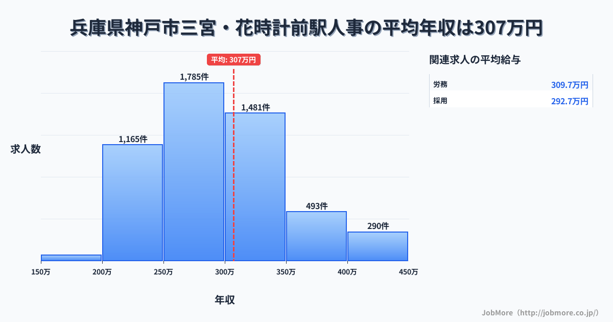 兵庫県神戸市三宮・花時計前駅周辺の人事の平均年収は307万円です。中央値は294万円、最頻値は250万円〜300万円です。