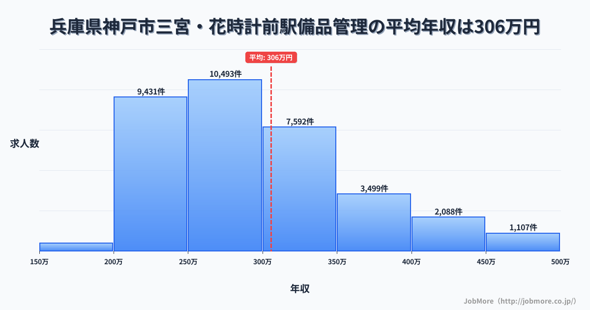 兵庫県神戸市三宮・花時計前駅周辺の備品管理の平均年収は305万円です。中央値は286万円、最頻値は250万円〜300万円です。