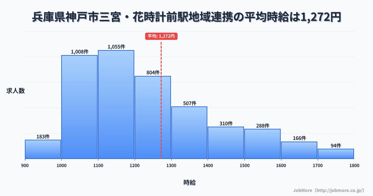 兵庫県神戸市三宮・花時計前駅周辺の地域連携の平均時給は1,269円です。中央値は1,200円、最頻値は1,100円〜1,200円です。