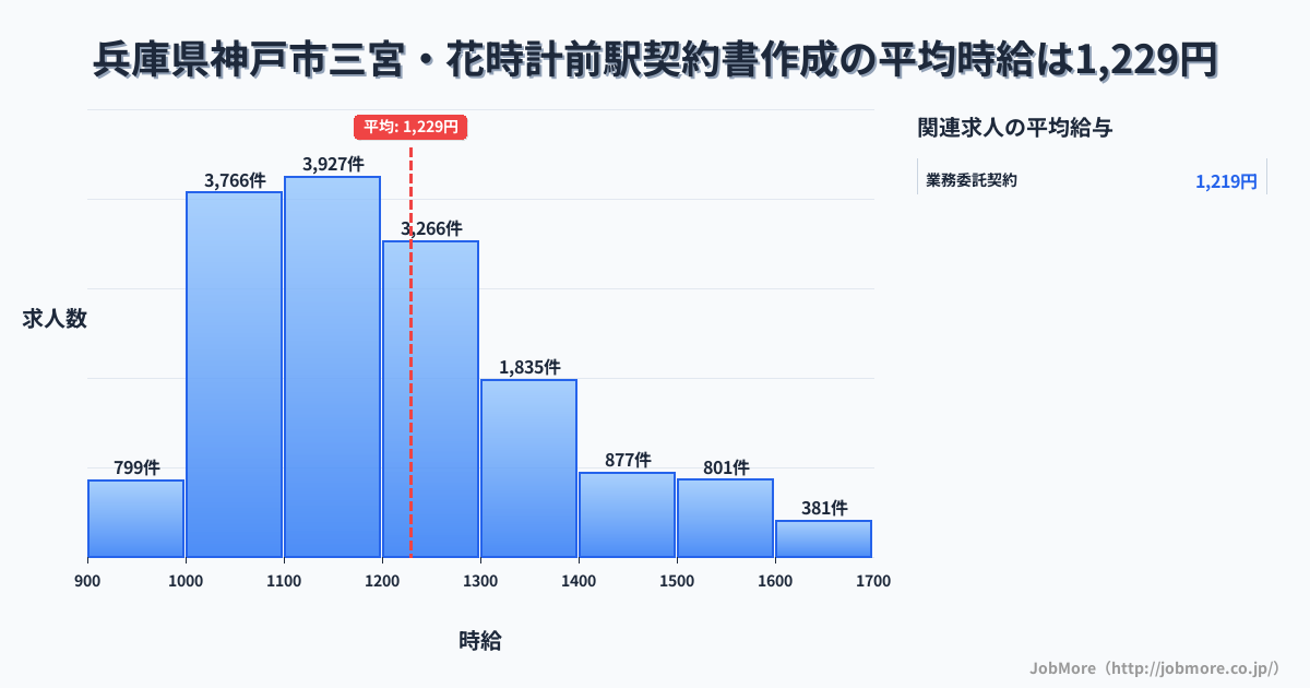兵庫県神戸市三宮・花時計前駅周辺の契約書作成の平均時給は1,229円です。中央値は1,179円、最頻値は1,100円〜1,200円です。