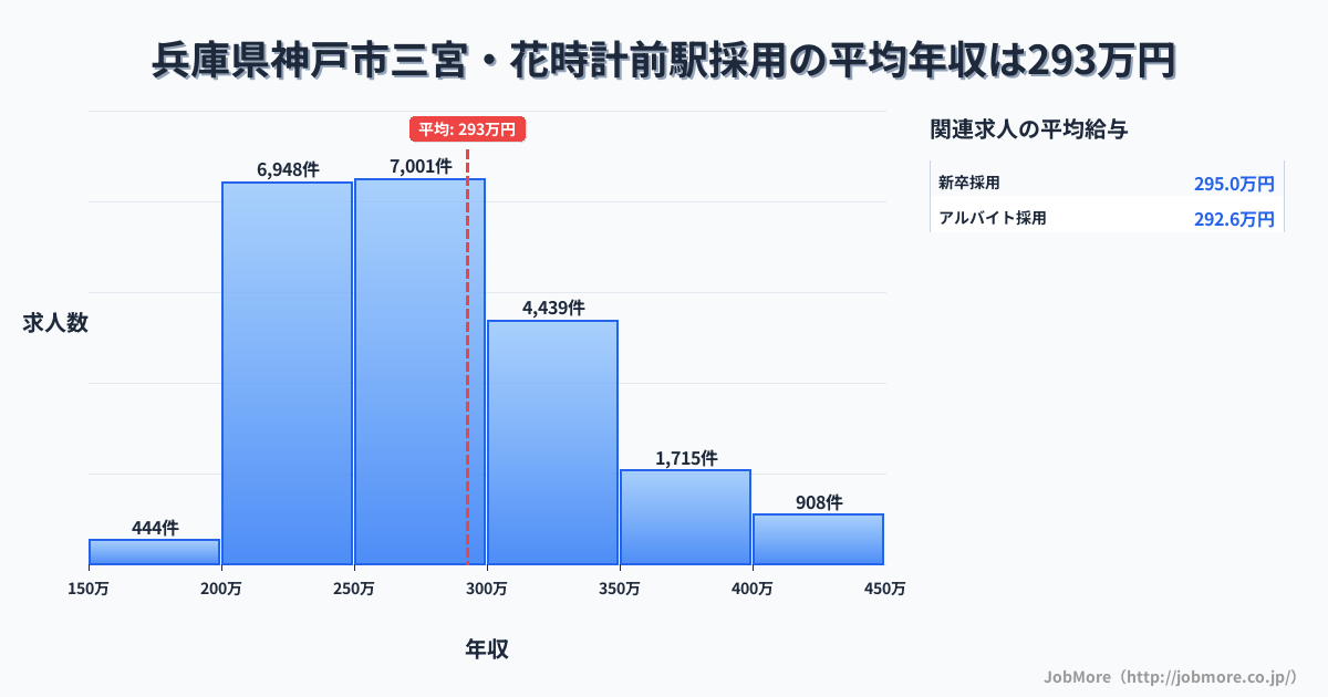 兵庫県神戸市三宮・花時計前駅周辺の採用の平均年収は292万円です。中央値は274万円、最頻値は250万円〜300万円です。