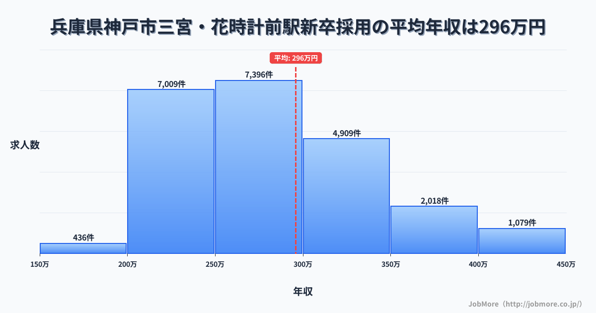 兵庫県神戸市三宮・花時計前駅周辺の新卒採用の平均年収は295万円です。中央値は276万円、最頻値は250万円〜300万円です。