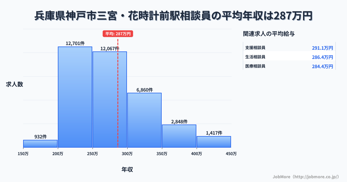 兵庫県神戸市三宮・花時計前駅周辺の相談員の平均年収は286万円です。中央値は269万円、最頻値は200万円〜250万円です。