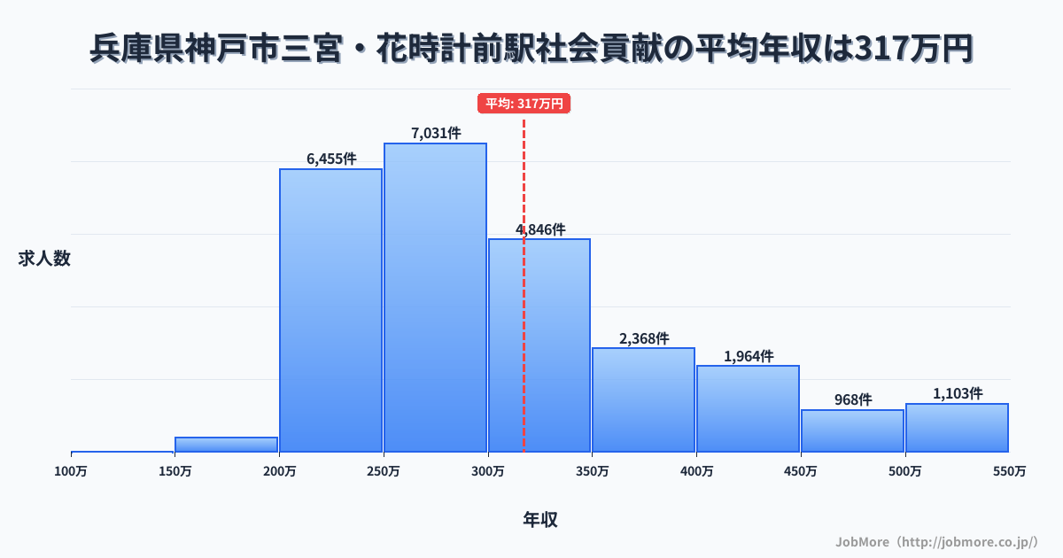 兵庫県神戸市三宮・花時計前駅周辺の社会貢献の平均年収は317万円です。中央値は291万円、最頻値は250万円〜300万円です。