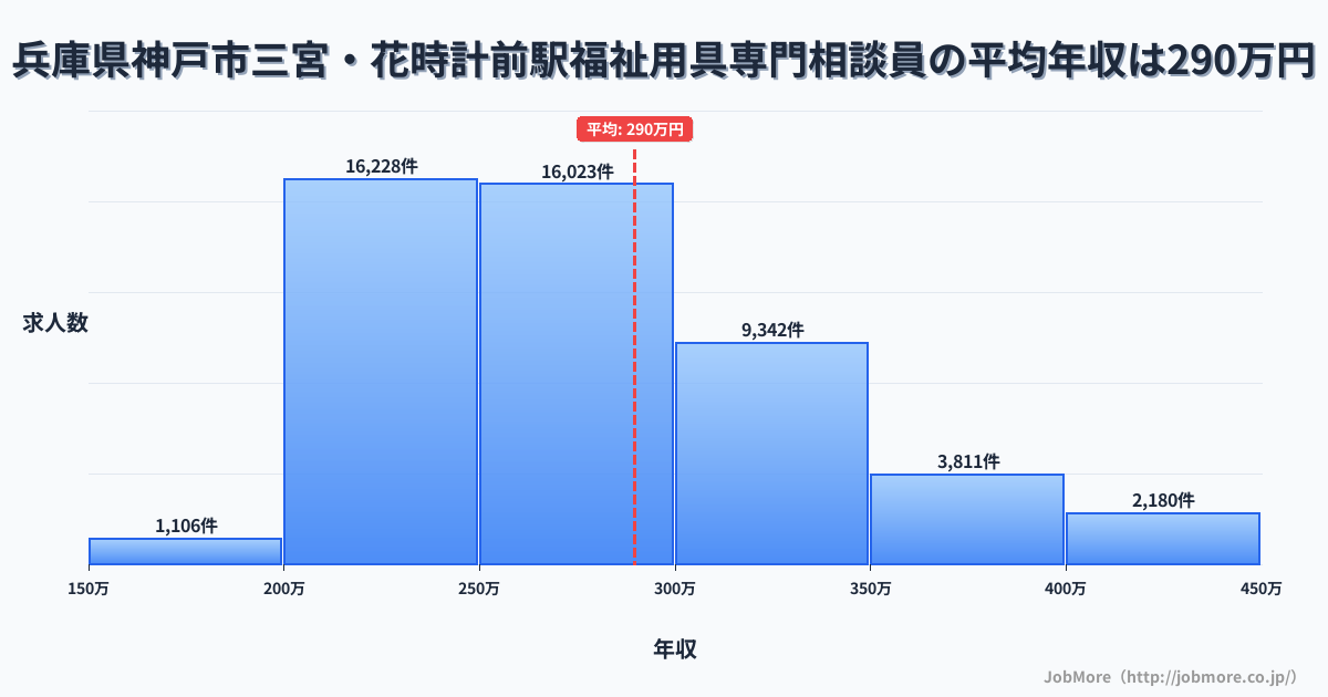 兵庫県神戸市三宮・花時計前駅周辺の福祉用具専門相談員の平均年収は289万円です。中央値は273万円、最頻値は200万円〜250万円です。