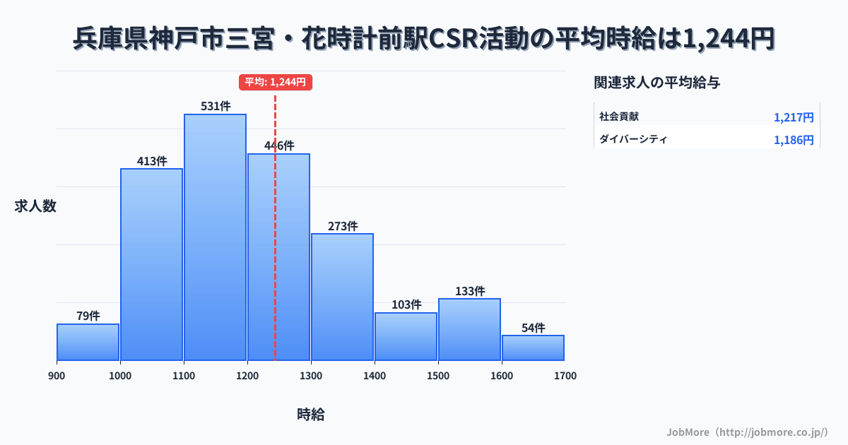 兵庫県神戸市三宮・花時計前駅周辺のCSR活動の平均時給は1,243円です。中央値は1,199円、最頻値は1,100円〜1,200円です。