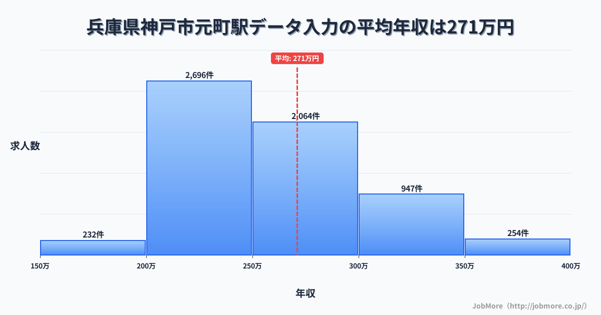 兵庫県神戸市元町駅周辺のデータ入力の平均年収は271万円です。中央値は253万円、最頻値は200万円〜250万円です。