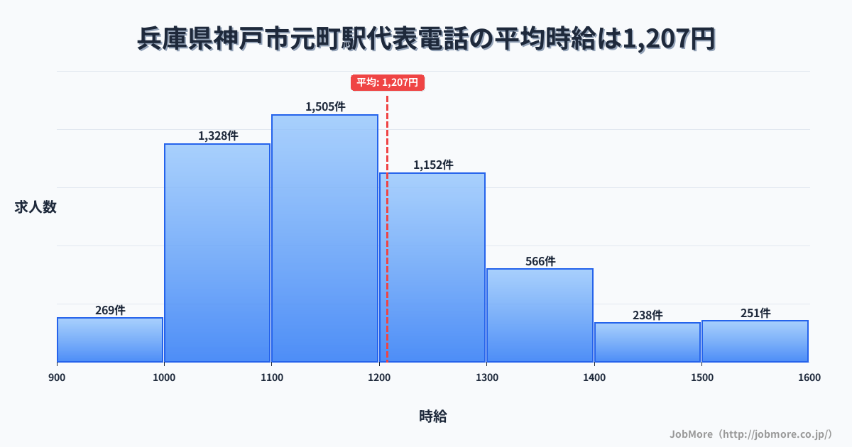 兵庫県神戸市元町駅周辺の代表電話の平均時給は1,207円です。中央値は1,162円、最頻値は1,100円〜1,200円です。