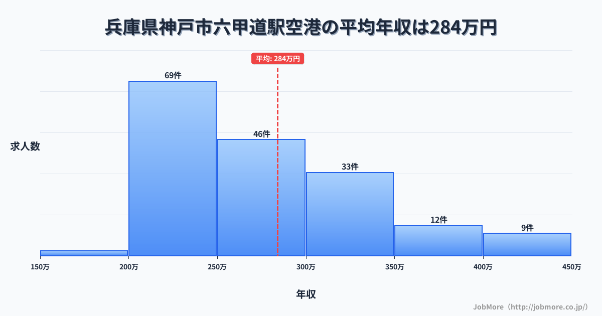 兵庫県神戸市六甲道駅周辺の空港の平均年収は284万円です。中央値は263万円、最頻値は200万円〜250万円です。