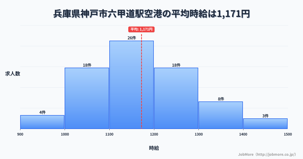 兵庫県神戸市六甲道駅周辺の空港の平均時給は1,171円です。中央値は1,160円、最頻値は1,100円〜1,200円です。