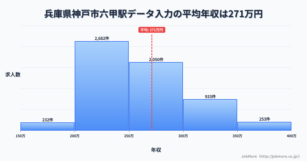 兵庫県神戸市六甲駅周辺のデータ入力の平均年収は271万円です。中央値は253万円、最頻値は200万円〜250万円です。
