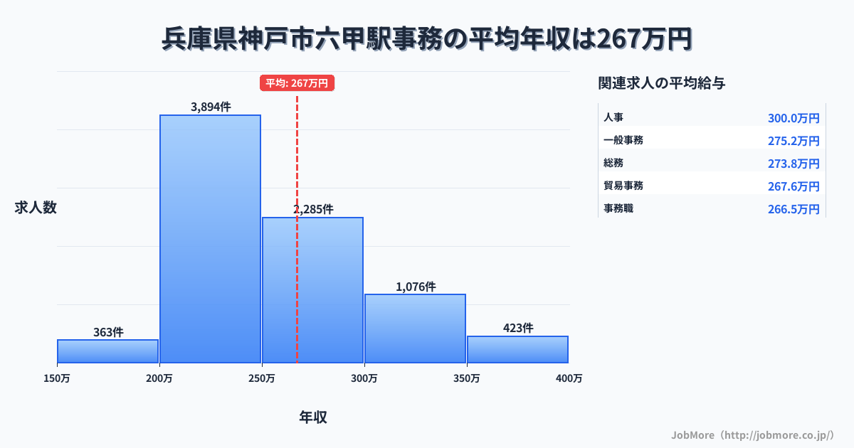 兵庫県神戸市六甲駅周辺の事務の平均年収は267万円です。中央値は249万円、最頻値は200万円〜250万円です。