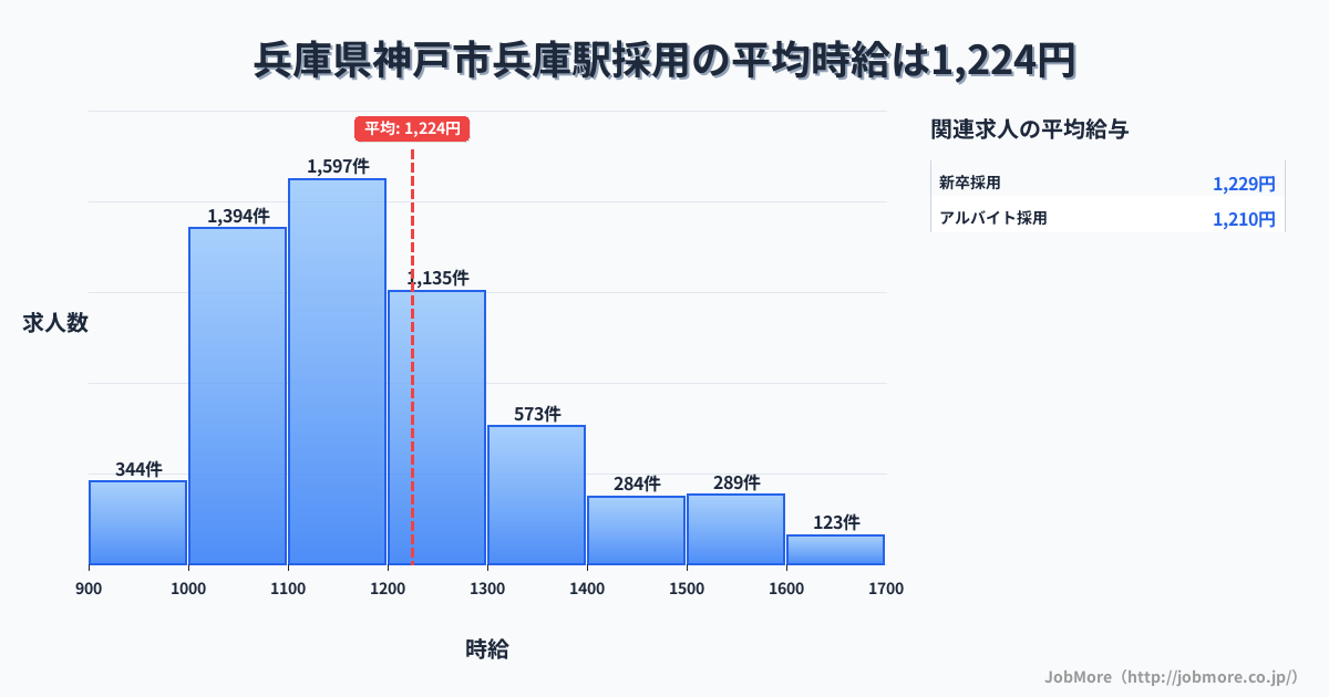 兵庫県神戸市兵庫駅周辺の採用の平均時給は1,224円です。中央値は1,163円、最頻値は1,100円〜1,200円です。