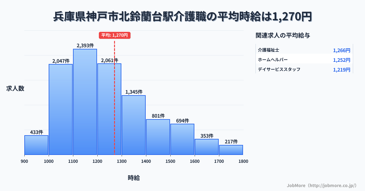 兵庫県神戸市北鈴蘭台駅周辺の介護職の平均時給は1,270円です。中央値は1,204円、最頻値は1,100円〜1,200円です。