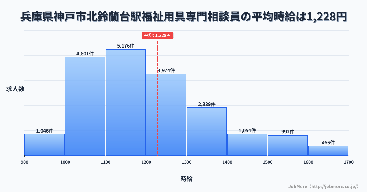兵庫県神戸市北鈴蘭台駅周辺の福祉用具専門相談員の平均時給は1,228円です。中央値は1,175円、最頻値は1,100円〜1,200円です。
