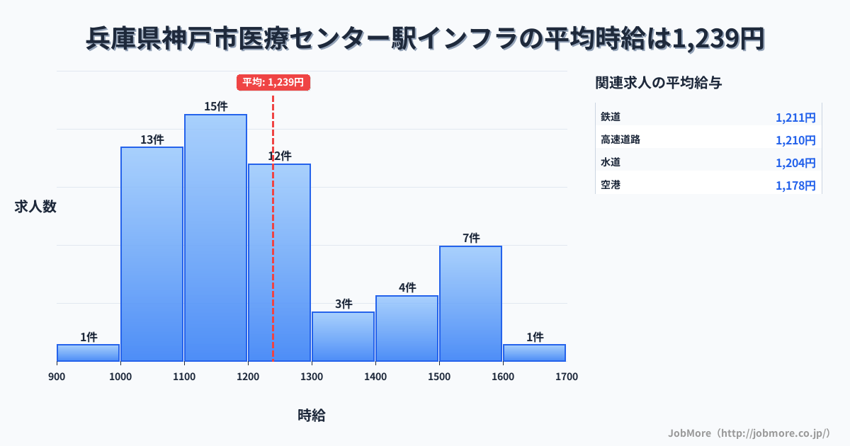 兵庫県神戸市医療センター駅周辺のインフラの平均時給は1,239円です。中央値は1,200円、最頻値は1,100円〜1,200円です。