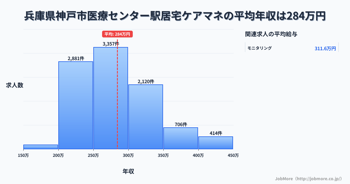 兵庫県神戸市医療センター駅周辺の居宅ケアマネの平均年収は284万円です。中央値は275万円、最頻値は250万円〜300万円です。