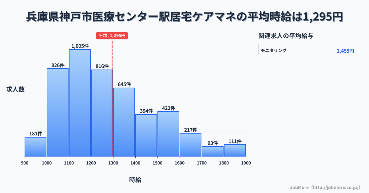 兵庫県神戸市医療センター駅周辺の居宅ケアマネの平均時給は1,294円です。中央値は1,228円、最頻値は1,100円〜1,200円です。