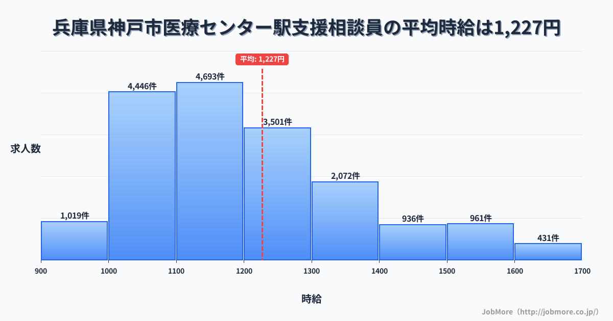 兵庫県神戸市医療センター駅周辺の支援相談員の平均時給は1,227円です。中央値は1,172円、最頻値は1,100円〜1,200円です。