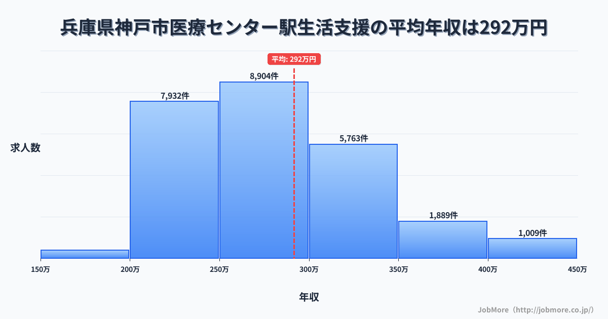 兵庫県神戸市医療センター駅周辺の生活支援の平均年収は291万円です。中央値は275万円、最頻値は250万円〜300万円です。