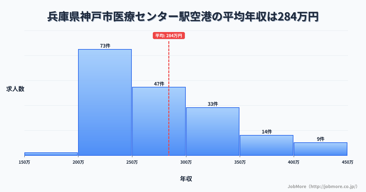 兵庫県神戸市医療センター駅周辺の空港の平均年収は283万円です。中央値は262万円、最頻値は200万円〜250万円です。
