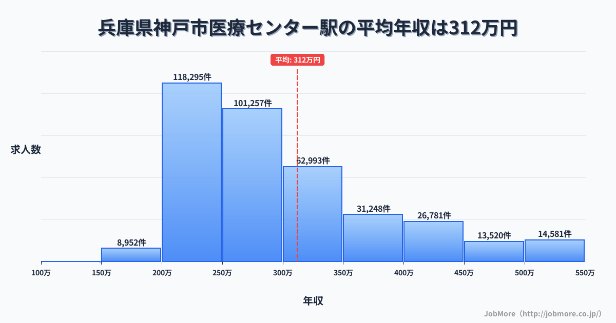 兵庫県神戸市医療センター駅周辺の平均年収は373万円です。中央値は339万円、最頻値は300万円〜350万円です。