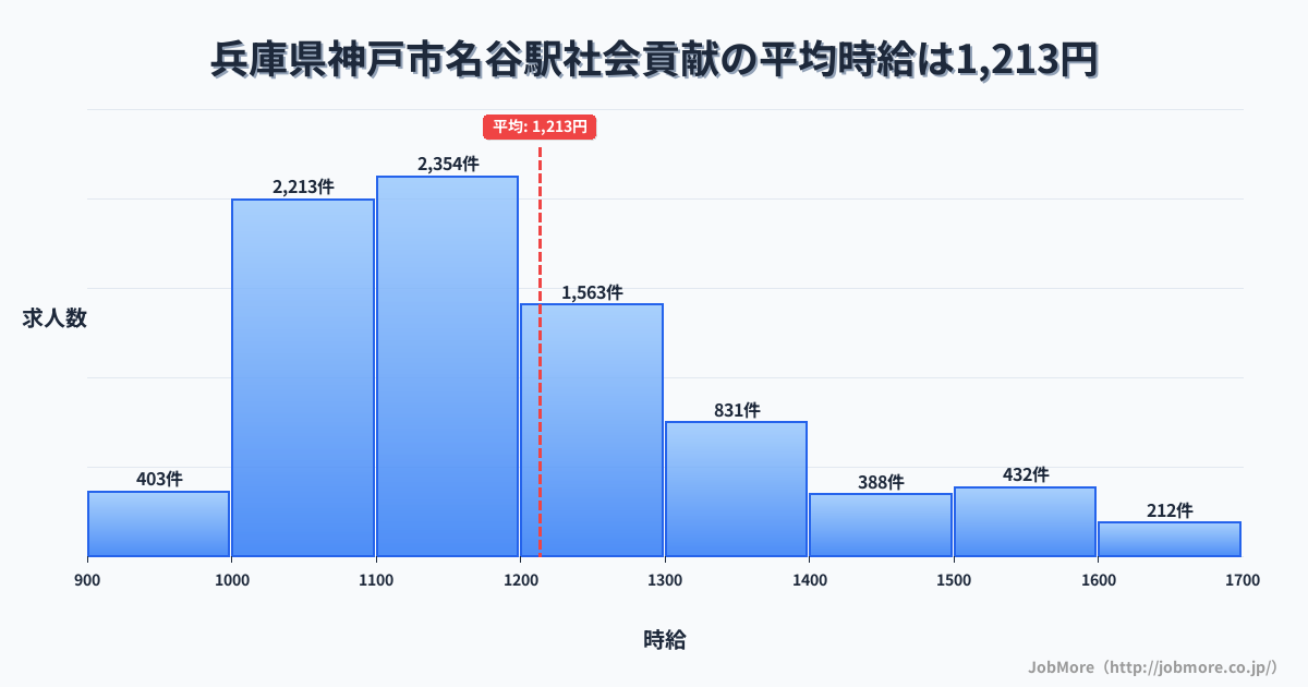 兵庫県神戸市名谷駅周辺の社会貢献の平均時給は1,213円です。中央値は1,160円、最頻値は1,100円〜1,200円です。