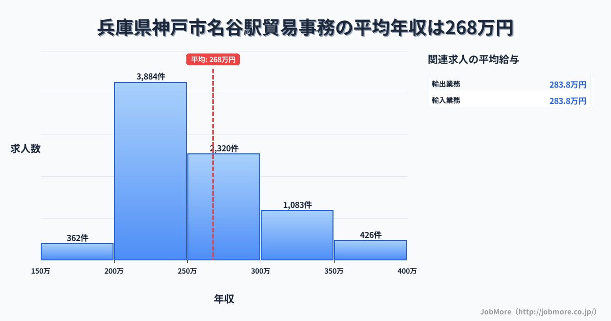 兵庫県神戸市名谷駅周辺の貿易事務の平均年収は267万円です。中央値は250万円、最頻値は200万円〜250万円です。
