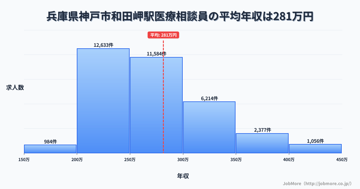 兵庫県神戸市和田岬駅周辺の医療相談員の平均年収は281万円です。中央値は265万円、最頻値は200万円〜250万円です。