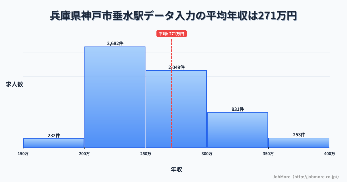 兵庫県神戸市垂水駅周辺のデータ入力の平均年収は271万円です。中央値は253万円、最頻値は200万円〜250万円です。