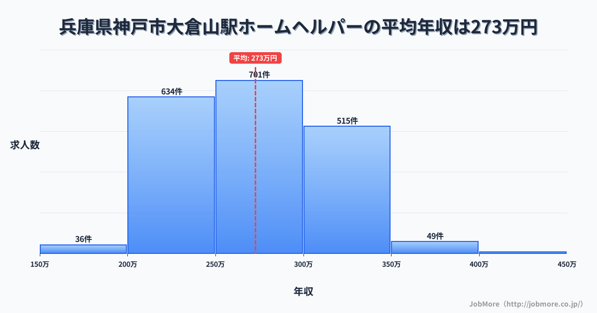 兵庫県神戸市大倉山駅周辺のホームヘルパーの平均年収は272万円です。中央値は268万円、最頻値は250万円〜300万円です。