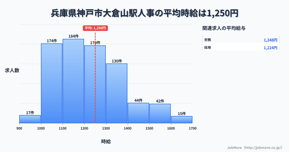 兵庫県神戸市大倉山駅周辺の人事の平均時給は1,250円です。中央値は1,200円、最頻値は1,100円〜1,200円です。