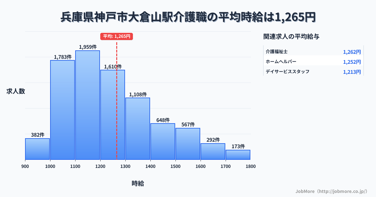 兵庫県神戸市大倉山駅周辺の介護職の平均時給は1,266円です。中央値は1,200円、最頻値は1,100円〜1,200円です。